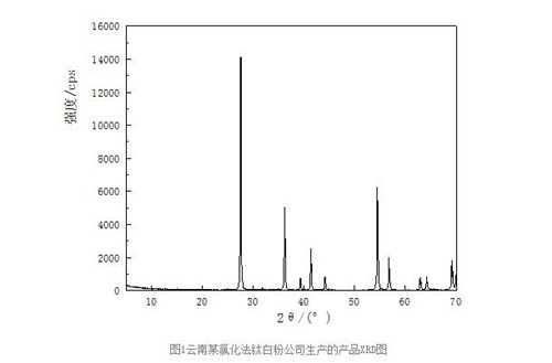 儀景通X射線衍射儀（XRD）在鈦白粉中的應用