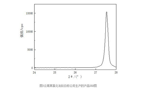 儀景通X射線衍射儀（XRD）在鈦白粉中的應用