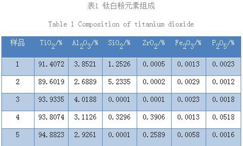 鈦白粉產品中的含量用儀景通X熒光光譜儀能測定嗎