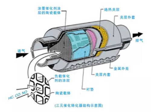 哪種儀器檢測汽車催化器中的貴金屬元素好